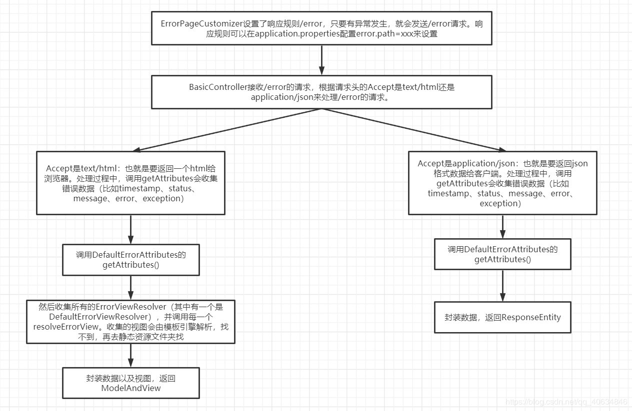 SpringBoot2.3定制錯(cuò)誤頁(yè)面的方法示例