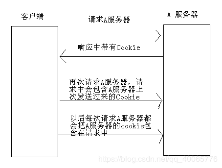 SpringBoot中使用Cookie實現記住登錄的示例代碼