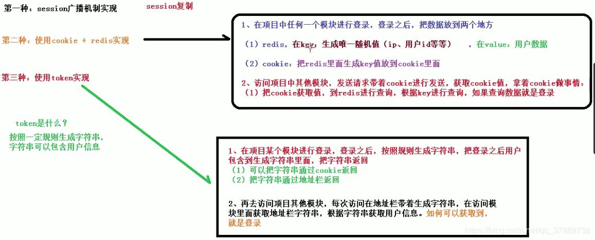 SpringBoot整合SSO(single sign on)單點登錄