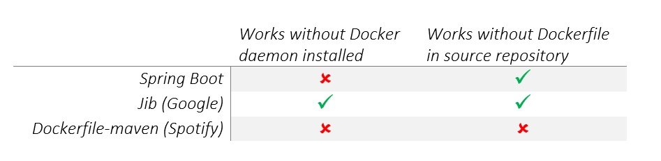 詳解SpringBoot構建Docker鏡像的3種方式