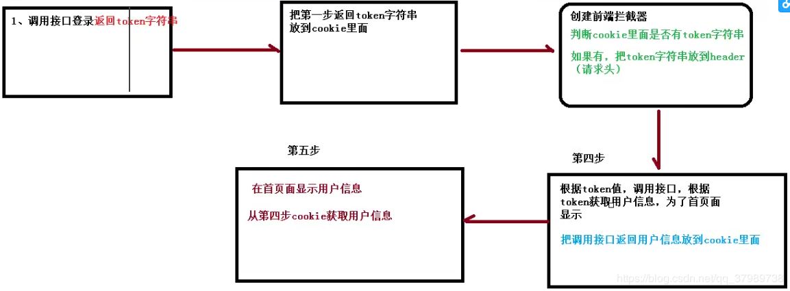 SpringBoot整合SSO(single sign on)單點登錄