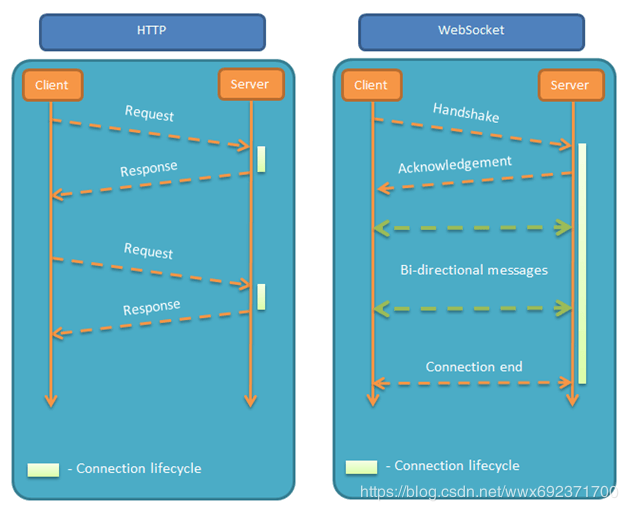 SpringBoot集成WebSocket長連接實際應用詳解