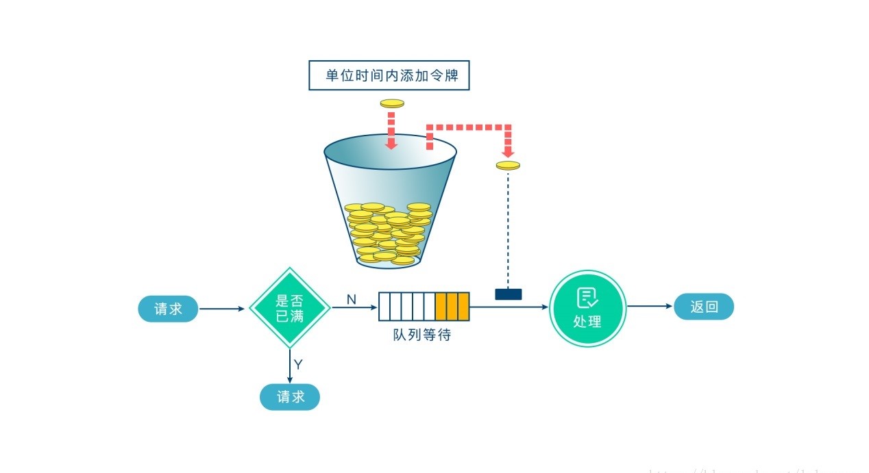 詳解springboot+aop+Lua分布式限流的最佳實踐