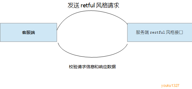Springboot集成restTemplate過程詳解