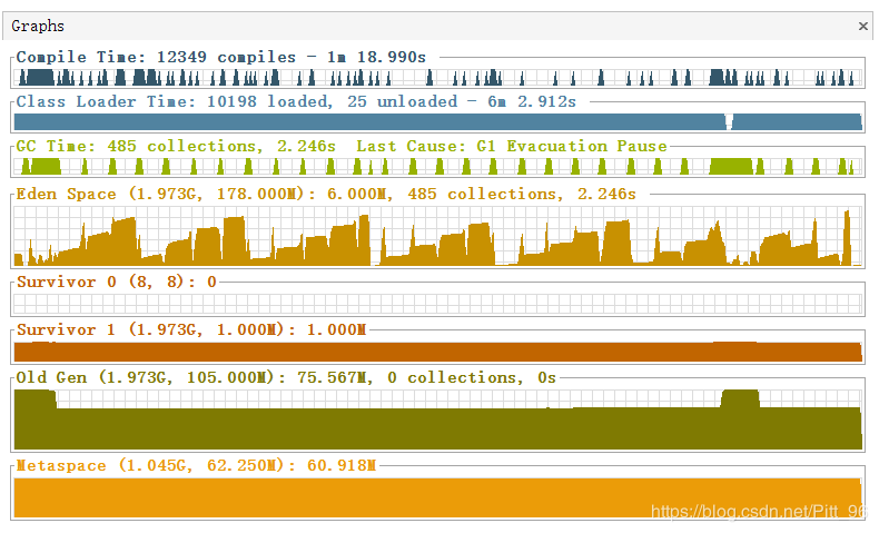 SpringBoot項目調優及垃圾回收器的比較詳解