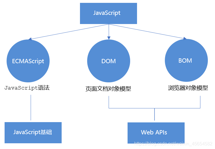 JavaScript WebAPI、DOM、事件和操作元素實例詳解