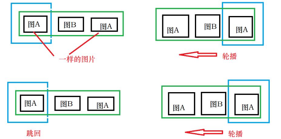 JavaScript Dom實(shí)現(xiàn)輪播圖原理和實(shí)例