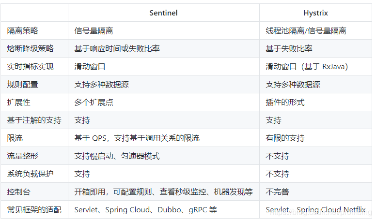 淺談如何在項目中使用Spring Cloud Alibaba Sentinel組件
