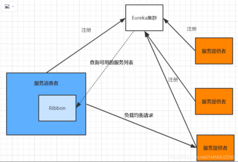 Spring cloud alibaba之Ribbon負(fù)載均衡實(shí)現(xiàn)方案