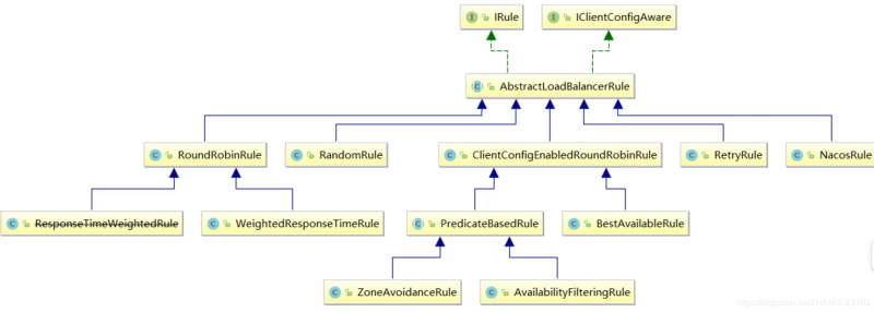 Spring cloud alibaba之Ribbon負(fù)載均衡實(shí)現(xiàn)方案