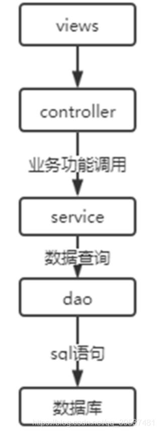 使用Spring Boot實(shí)現(xiàn)操作數(shù)據(jù)庫的接口的過程