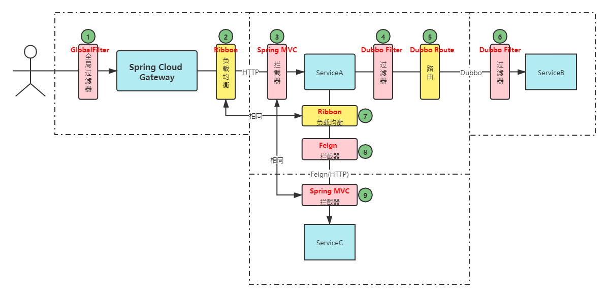 Spring Cloud Alibaba 本地調(diào)試介紹及方案設(shè)計(jì)