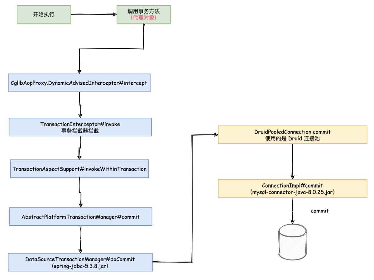 Spring @Transaction 注解執(zhí)行事務(wù)的流程