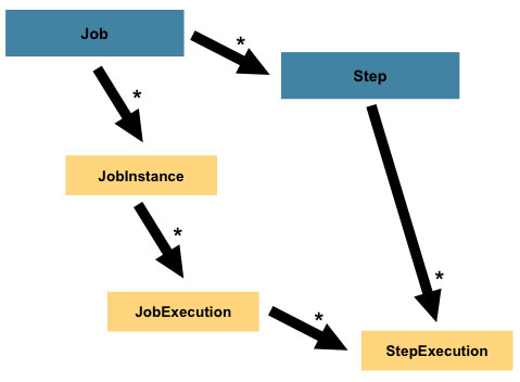 詳解批處理框架之Spring Batch