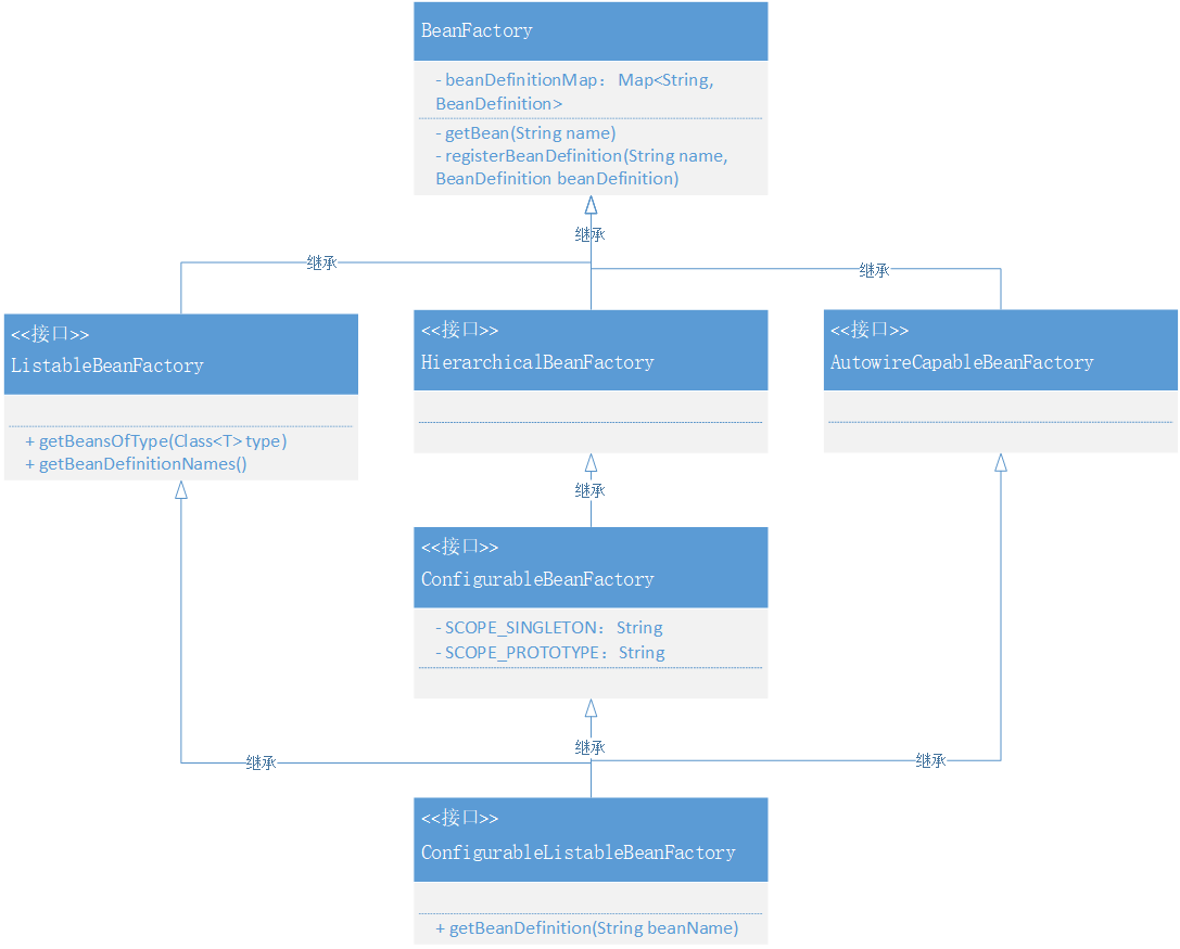分析Spring框架之設計與實現資源加載器