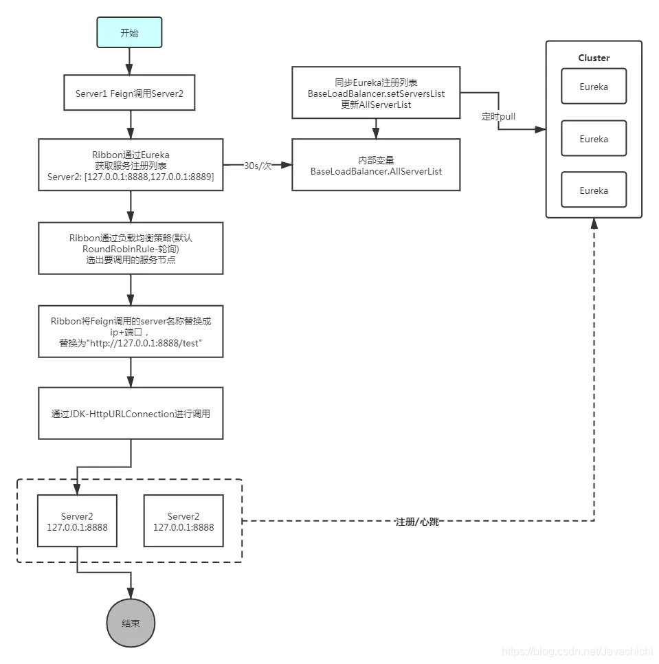 Spring Cloud Feign內部實現代碼細節