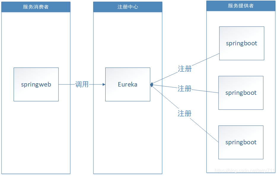 Spring Cloud Eureka 注冊與發(fā)現(xiàn)操作步驟詳解