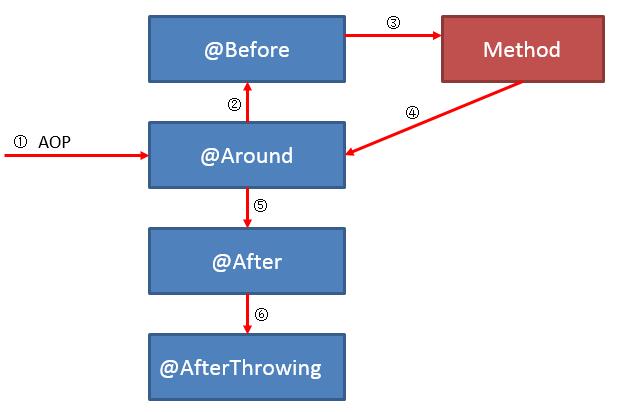 聊聊Spring AOP @Before @Around @After等advice的執(zhí)行順序