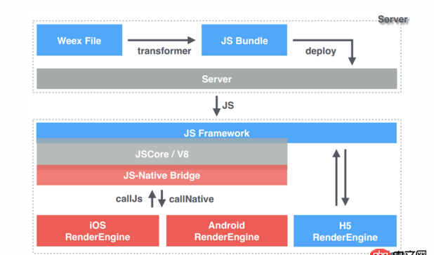javascript - weex和node,js到底是怎樣一個(gè)關(guān)系呢？