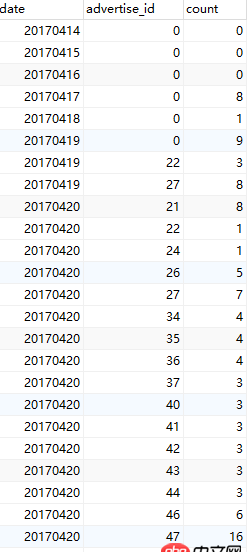 java - 統計出20170403到20170420期間點擊量前十的廣告每天的點擊量