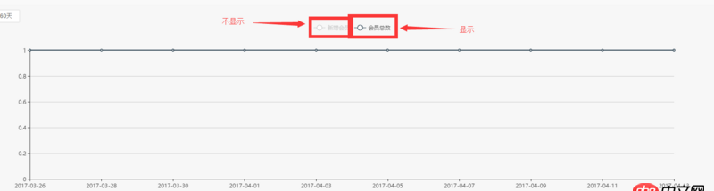 javascript - echart 兩條折線圖如何默認(rèn)只顯示一條，另一條隱藏呢