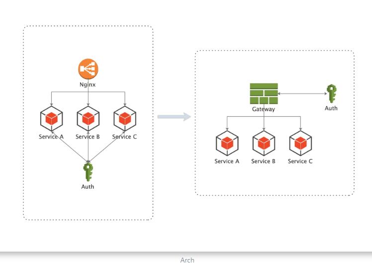 Spring Cloud Gateway(讀取、修改 Request Body)的操作