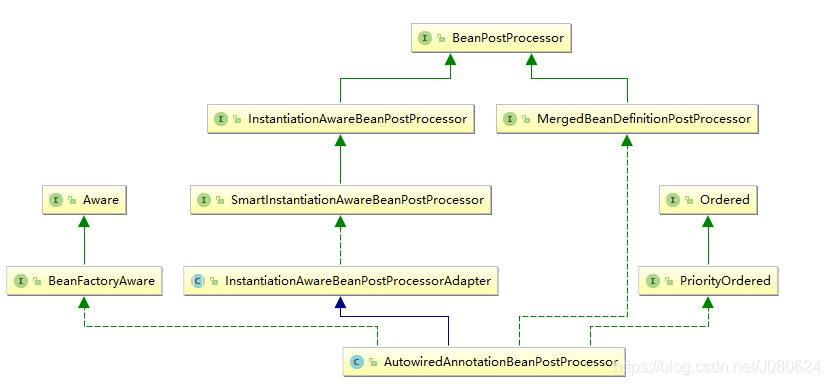 Spring中bean的初始化和銷毀幾種實現(xiàn)方式詳解
