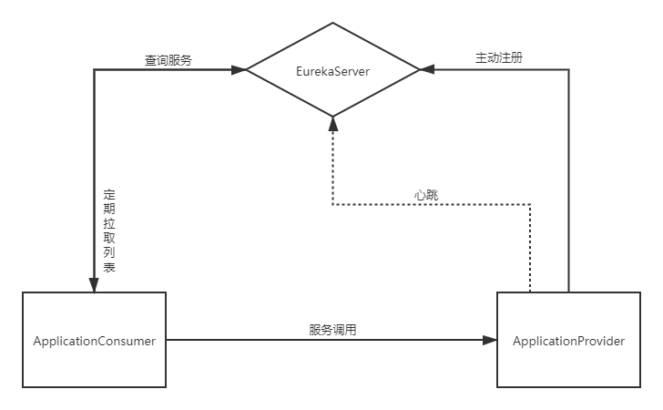 Spring Cloud 系列之注冊中心 Eureka詳解