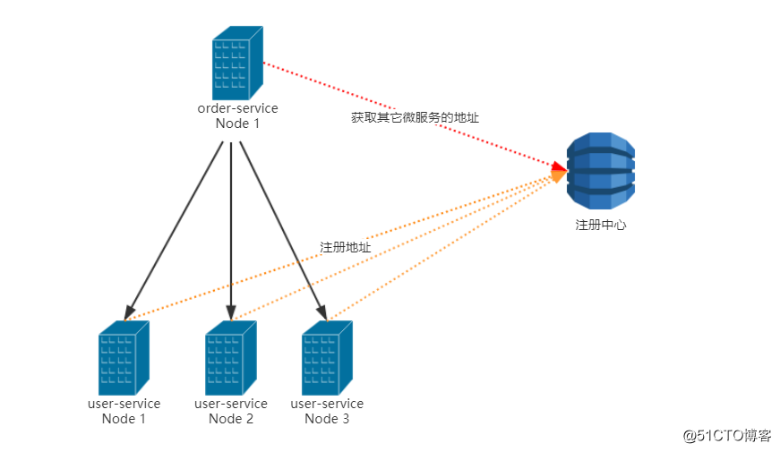 Spring Cloud負載均衡及遠程調用實現詳解