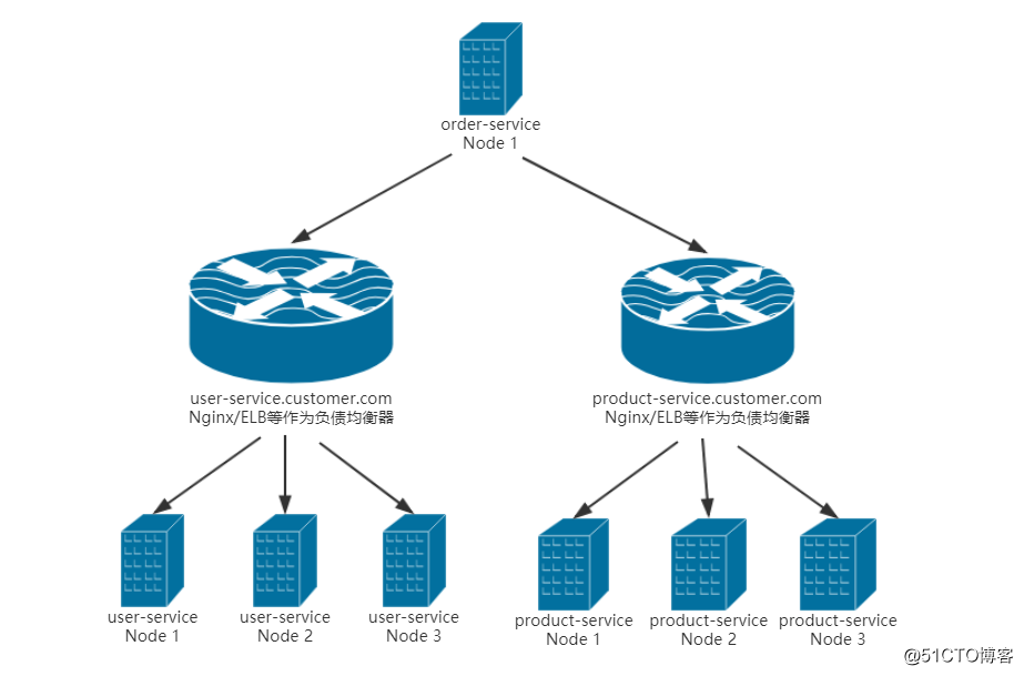 Spring Cloud負載均衡及遠程調用實現詳解