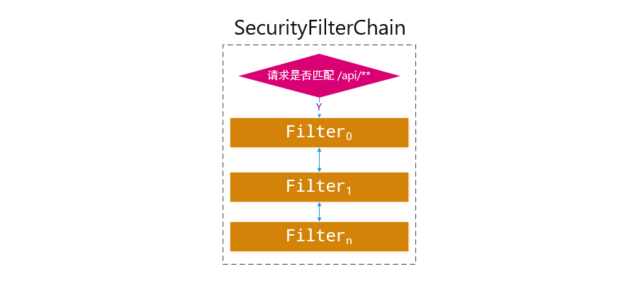 Spring Security中的Servlet過濾器體系代碼分析