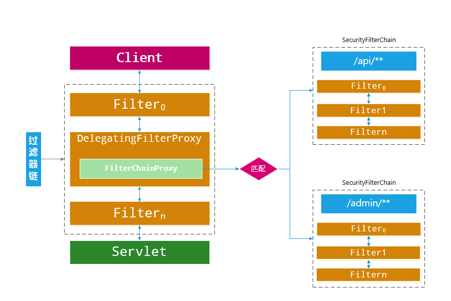 Spring Security中的Servlet過濾器體系代碼分析