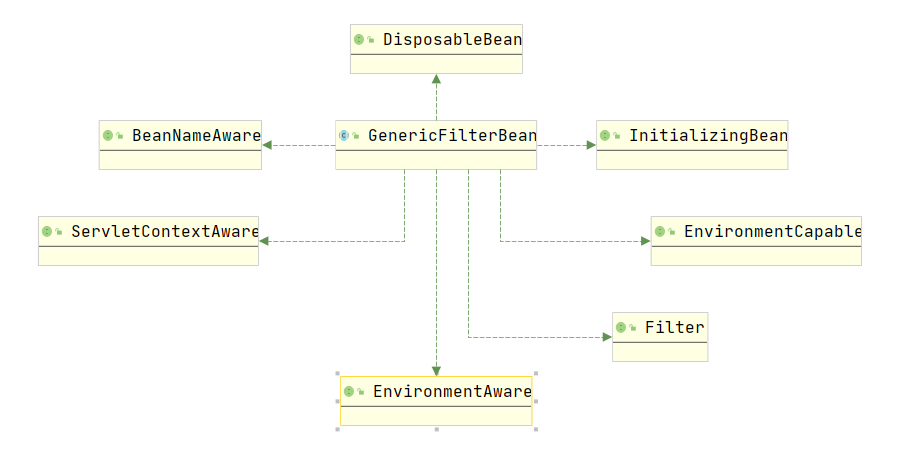 Spring Security中的Servlet過濾器體系代碼分析