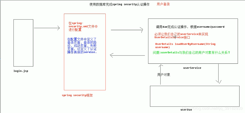 Spring Security使用數(shù)據(jù)庫認(rèn)證及用戶密碼加密和解密功能