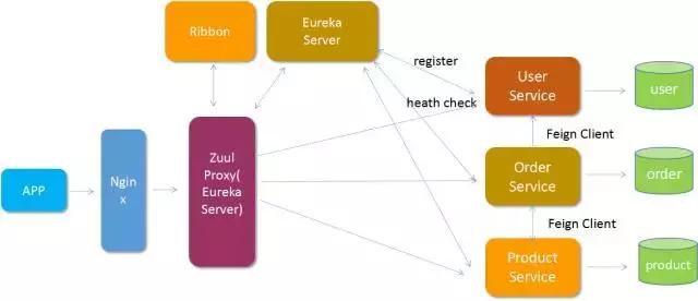 微服務中 Dubbo 和 Spring Cloud 架構技術路線對