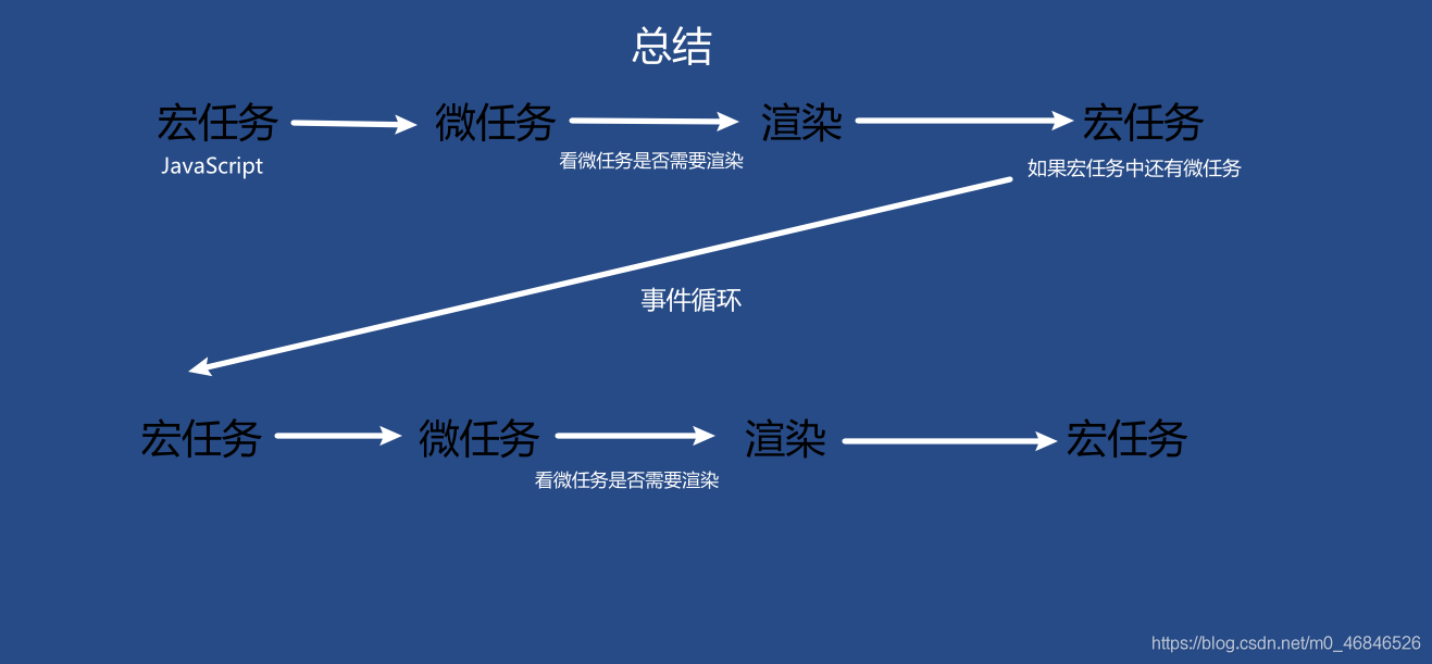 淺談JavaScript宏任務和微任務執(zhí)行順序