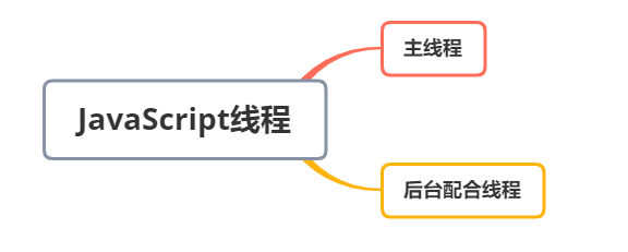 JavaScript Event Loop相關原理解析