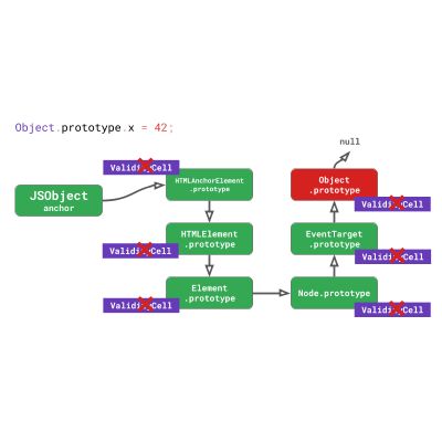 JavaScript 引擎基礎：原型優化