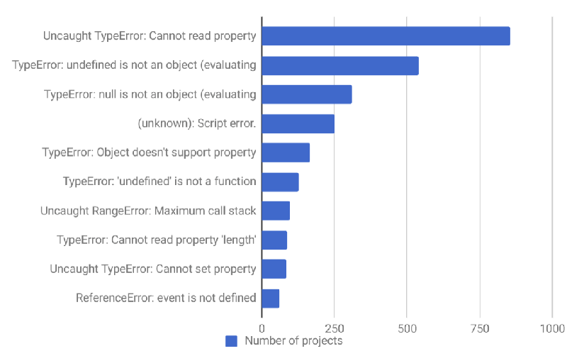 來自1000多個項目的10大JavaScript錯誤淺析