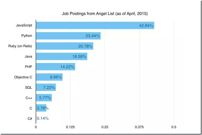 哪些JavaScript IDE最好用?