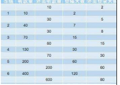 網易云音樂聽歌等級如何劃分？聽歌等級升級教程分享