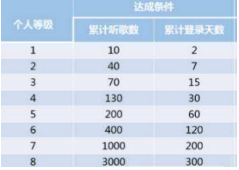 網易云音樂聽歌等級如何劃分？聽歌等級升級教程分享