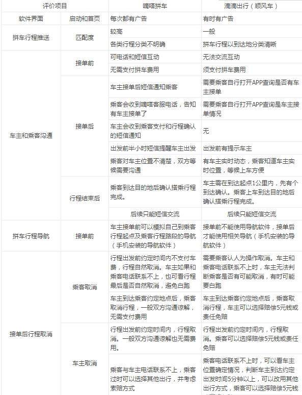 嘀嗒出行和滴滴出行對比分析