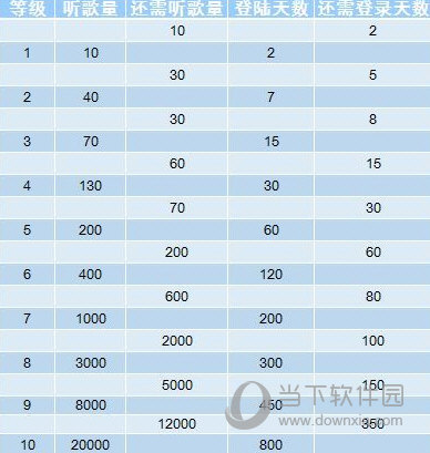 網(wǎng)易云音樂聽歌等級怎么提升?聽的越久等級越高?