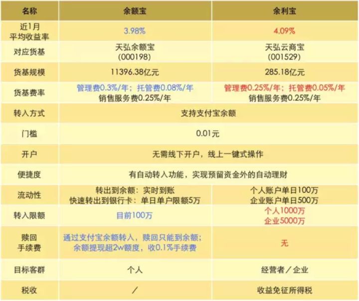 余額寶和余利寶哪個好用?余額寶和余利寶有什么區別?