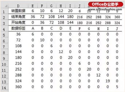 Excel如何繪制線性玫瑰圖?