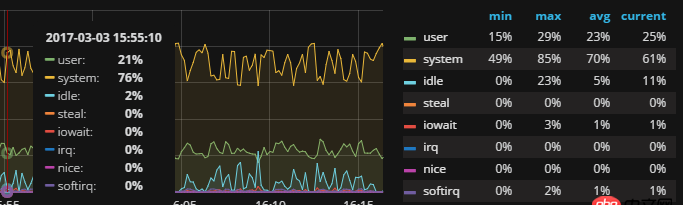 java - 向mongoDB中插入數據時，cpu的system time很高是為什么？