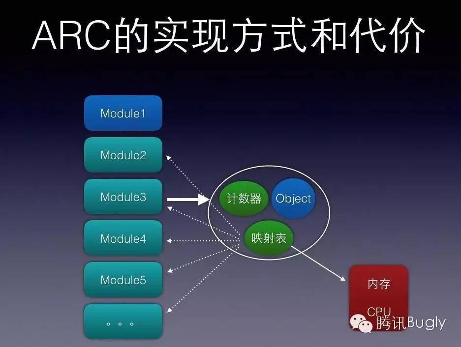 iOS內(nèi)存管理：從MRC到ARC實踐