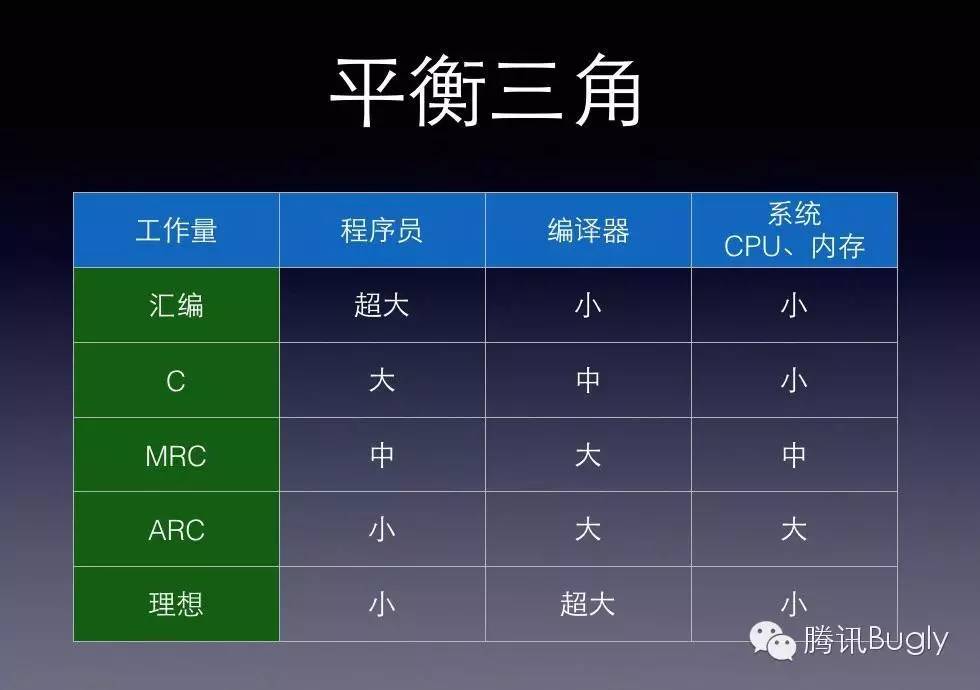 iOS內(nèi)存管理：從MRC到ARC實踐