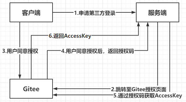手把手教你實現(xiàn)Java第三方應用登錄
